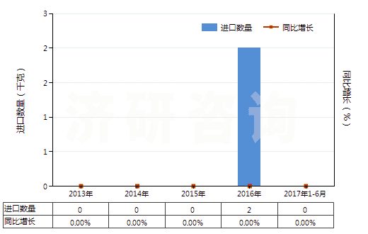 2013-2017年6月中國(guó)氯化鋱(HS28469021)進(jìn)口量及增速統(tǒng)計(jì)